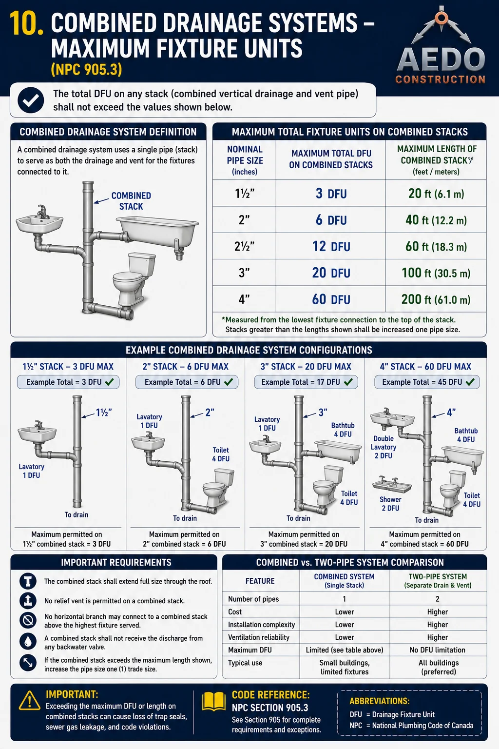 Combined Drainage Systems – Maximum Fixture Units (NPC 905.3)